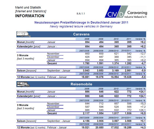 Aktuelle Zahlen des CIVD